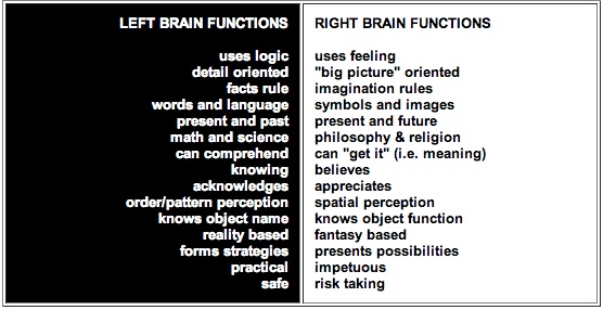 Left Brain versus Right Brain