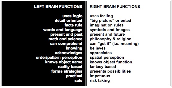 Left Brain versus Right Brain